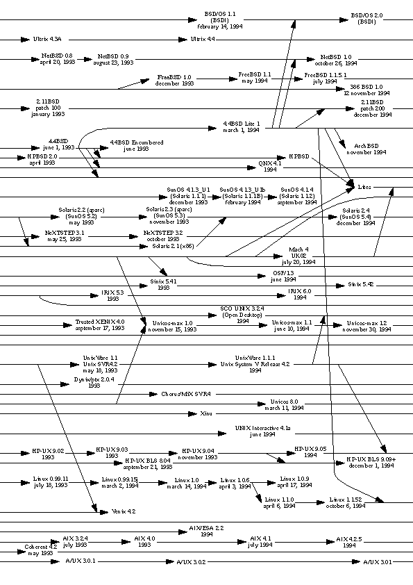 Unix history pdf